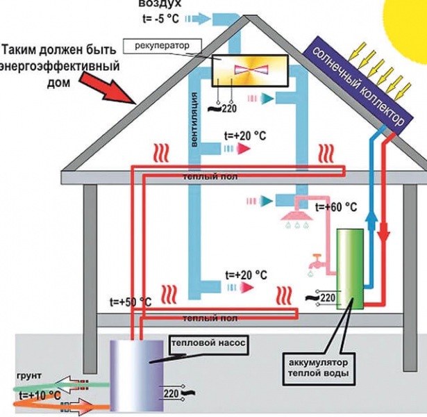Энергосберегающее отопление частного дома: выбираем энергоэффективную систему