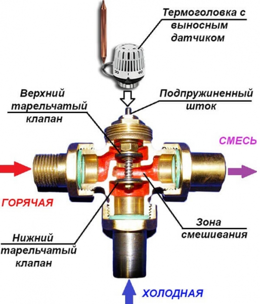Как работает трехходовой клапан – характеристики и правила установки термостатического смесительнга