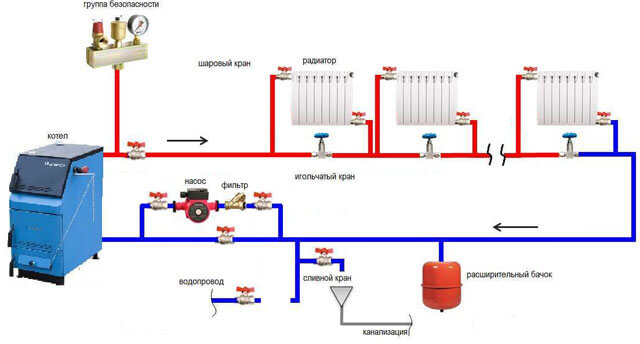 Как сделать отопление в частном доме своими руками: подробная инструкция по монтажу системы отопления