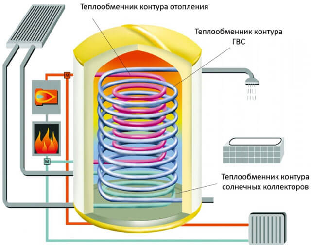 Как сделать аккумулятор тепла для отопления своими руками: конструкция, особенности устройства