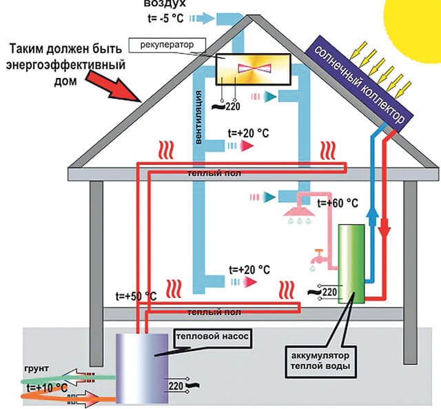 Как выбрать недорогое отопление для частного дома: обзор различных систем отопления и варианты