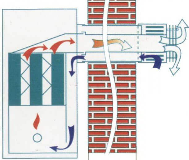Cómo elegir una caldera de gas de parapeto: tipos, diferencias, ventajas y desventajas