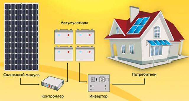 Какие солнечные батареи для обогрева дома? Виды, характеристики, преимущества и недостатки