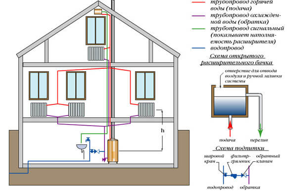 Отопление в квартире: схемы и особенности проекта