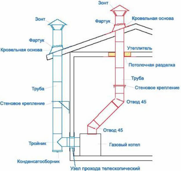 Правила установки газового котла отопления: инструкция по установке и подключению