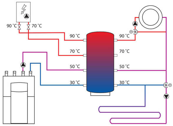 Правильная схема отопления с тепловым аккумулятором