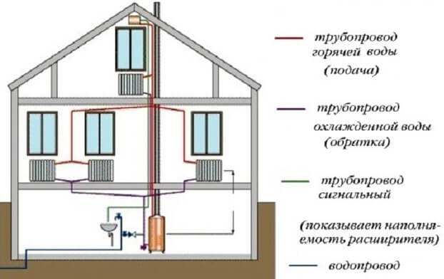 Самотечная система отопления частного дома: выбираем схему