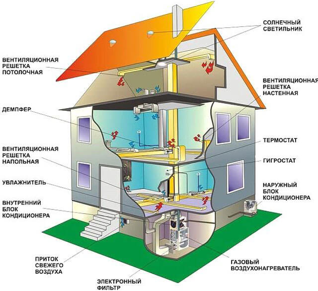 Газовые теплогенераторы для воздушного отопления – виды и преимущества