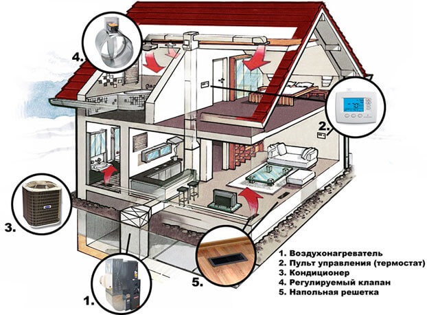 Виды системы отопления частного дома – разновидности на примерах